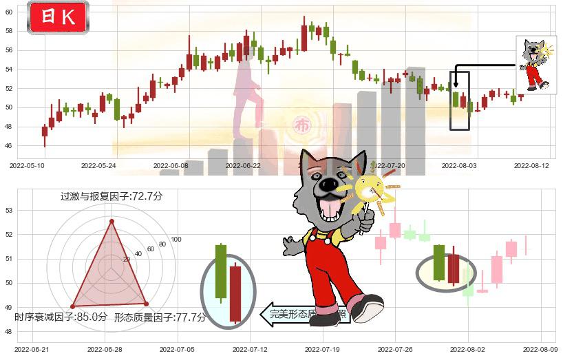 口子窖(sh603589)曙光初现形态K线图-阿布量化