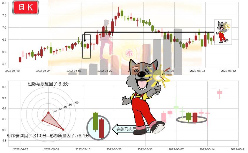 南玻A(sz000012)曙光初现形态K线图-阿布量化