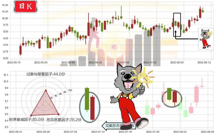 深天马A(sz000050)曙光初现形态K线图-阿布量化