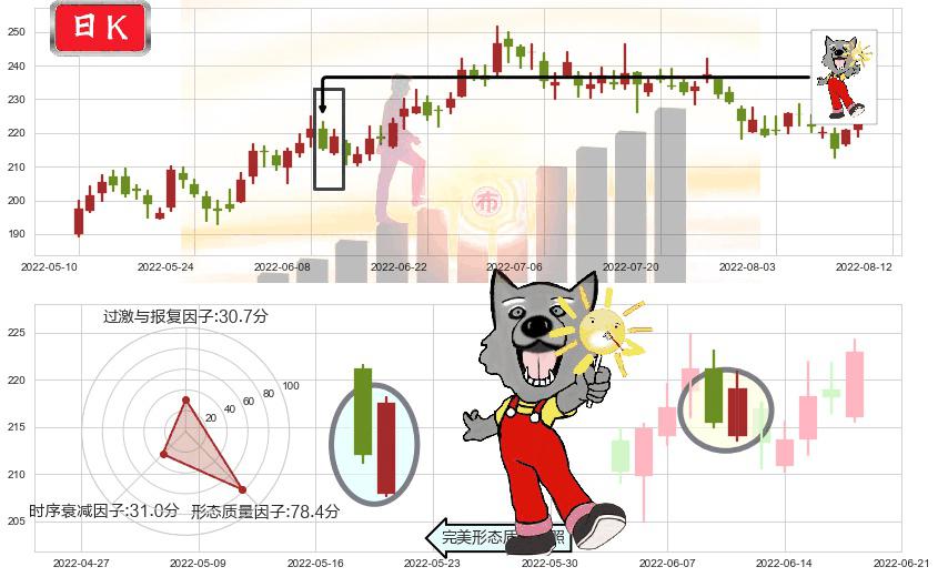 泸州老窖(sz000568)曙光初现形态K线图-阿布量化