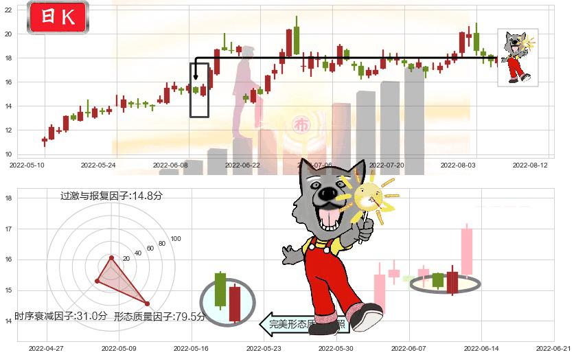 长安汽车(sz000625)曙光初现形态K线图-阿布量化