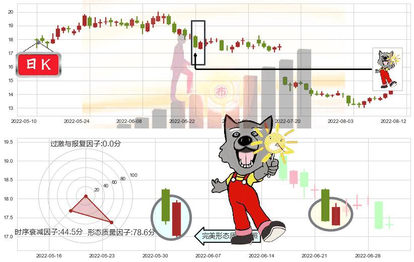 鲁西化工(sz000830)曙光初现形态K线图-阿布量化