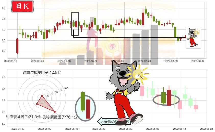 吉电股份(sz000875)曙光初现形态K线图-阿布量化