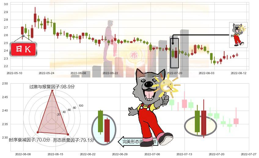 津滨发展(sz000897)曙光初现形态K线图-阿布量化
