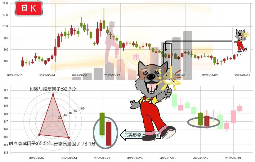中粮生化(sz000930)曙光初现形态K线图-阿布量化