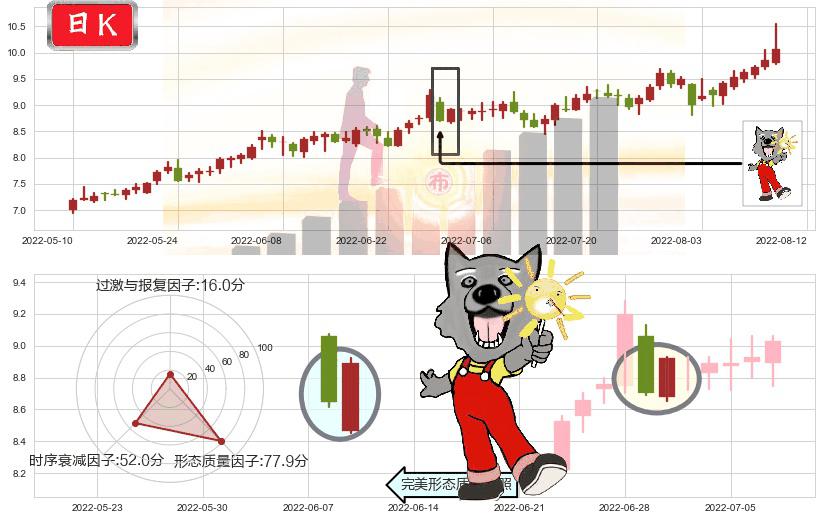 安泰科技(sz000969)曙光初现形态K线图-阿布量化