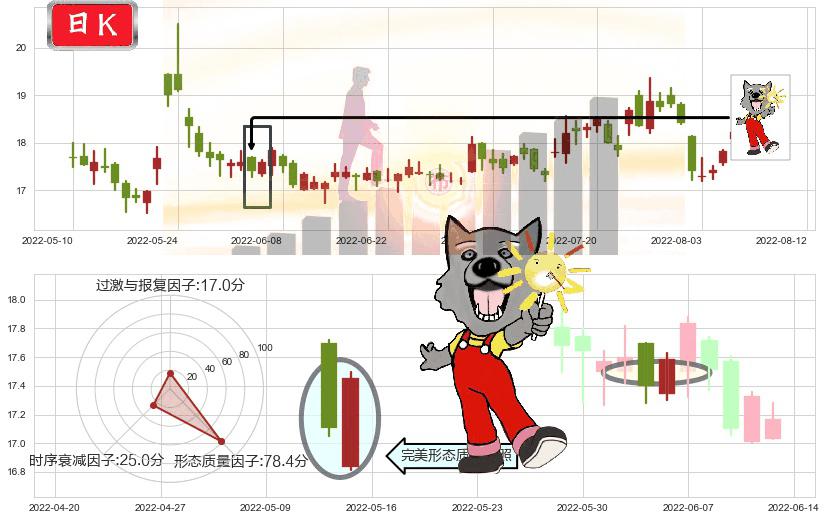 达安基因(sz002030)曙光初现形态K线图-阿布量化