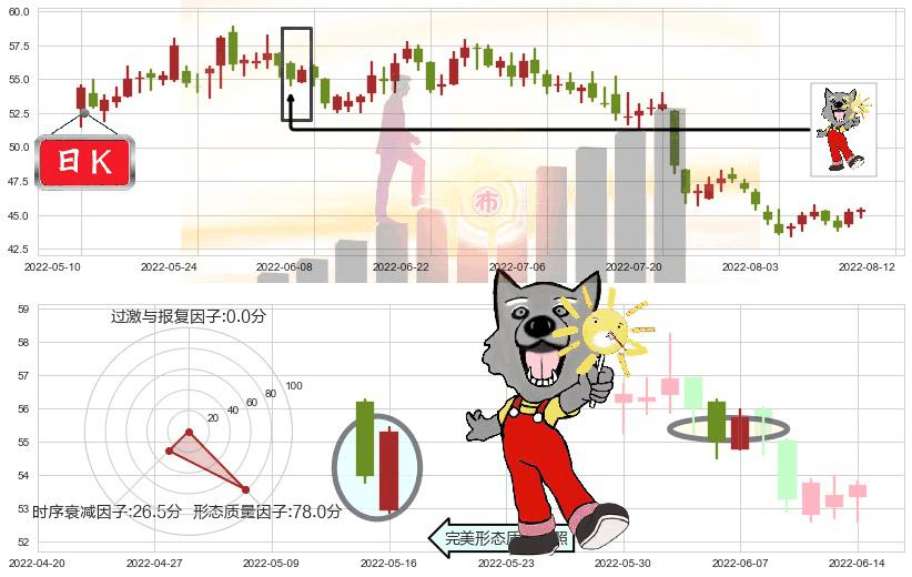 苏泊尔(sz002032)曙光初现形态K线图-阿布量化
