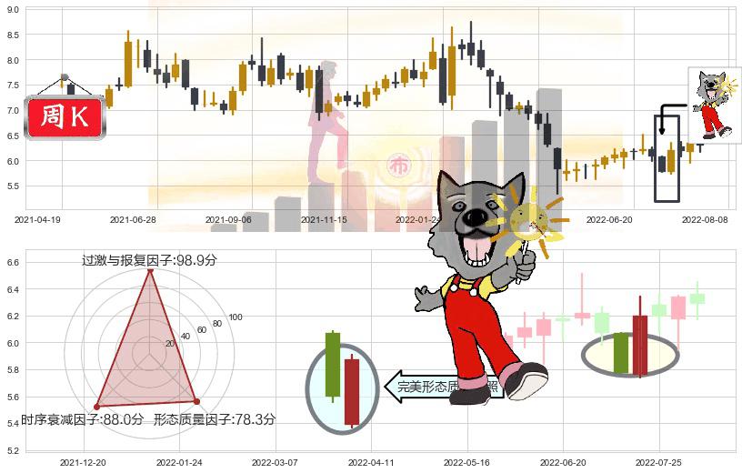 东华软件(sz002065)曙光初现形态K线图-阿布量化