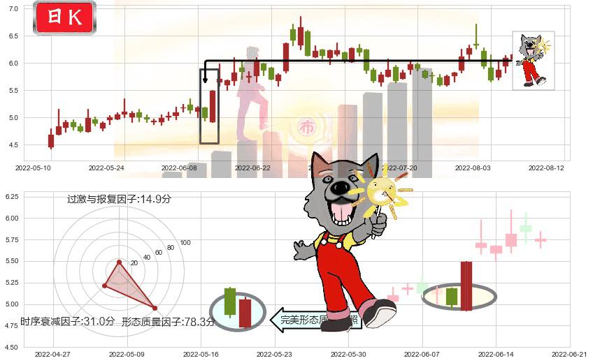沧州明珠(sz002108)曙光初现形态K线图-阿布量化