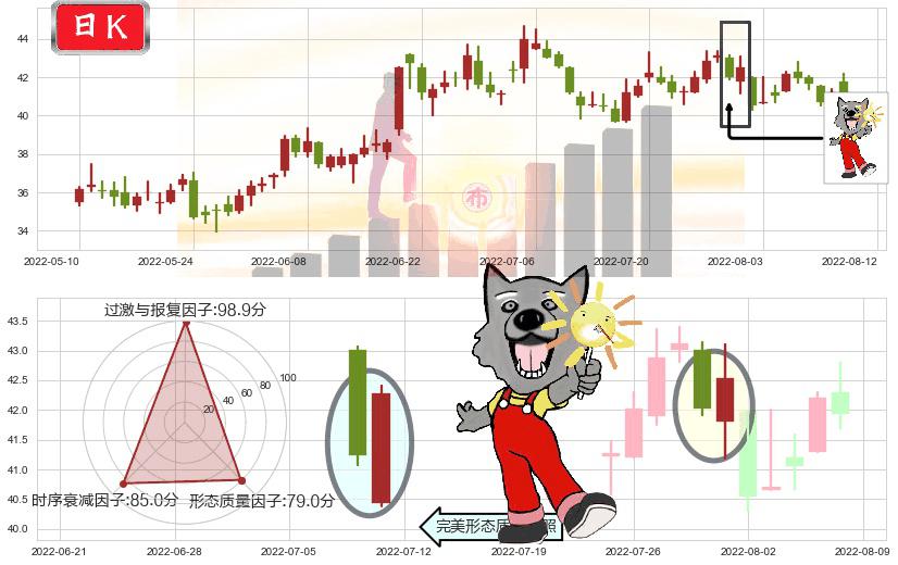 科大讯飞(sz002230)曙光初现形态K线图-阿布量化