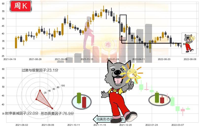 歌尔股份(sz002241)曙光初现形态K线图-阿布量化