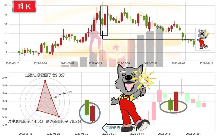 九阳股份(sz002242)曙光初现形态K线图-阿布量化