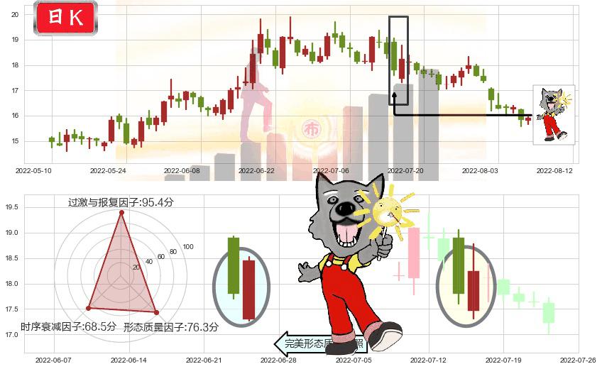 九阳股份(sz002242)曙光初现形态K线图-阿布量化