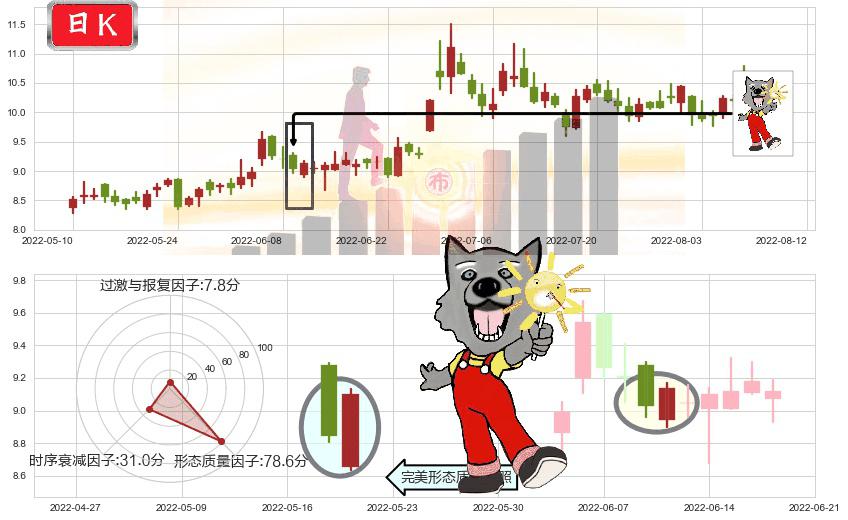 千方科技(sz002373)曙光初现形态K线图-阿布量化