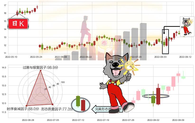 高德红外(sz002414)曙光初现形态K线图-阿布量化