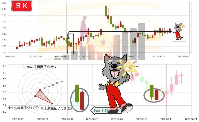 欧菲科技(sz002456)曙光初现形态K线图-阿布量化