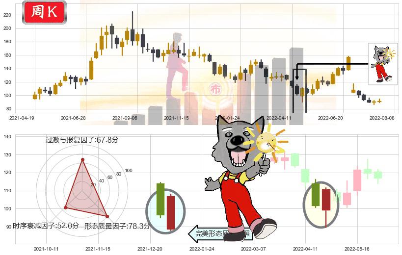 赣锋锂业(sz002460)曙光初现形态K线图-阿布量化