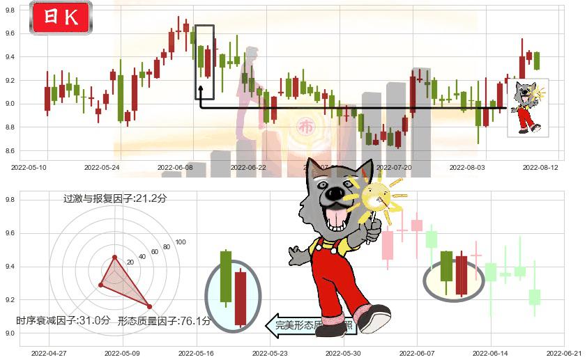 海格通信(sz002465)曙光初现形态K线图-阿布量化
