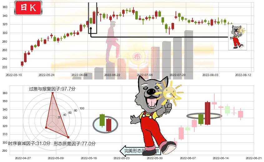 比亚迪(sz002594)曙光初现形态K线图-阿布量化