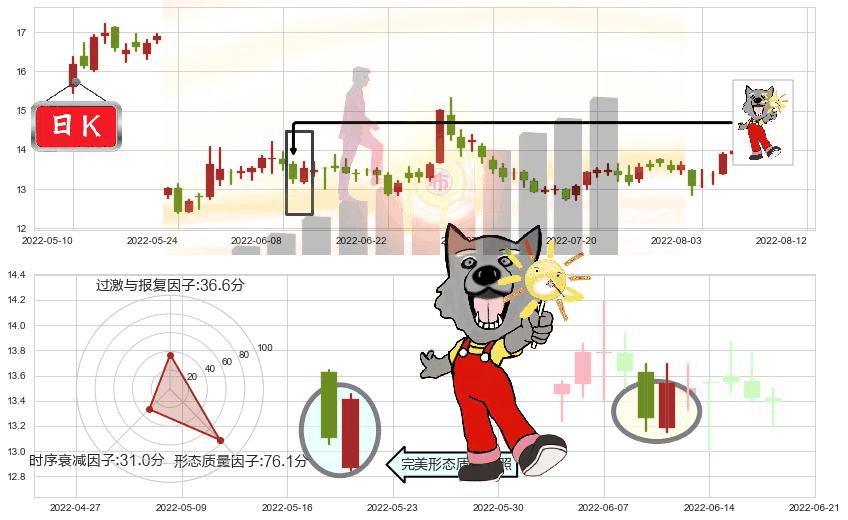 久远银海(sz002777)曙光初现形态K线图-阿布量化