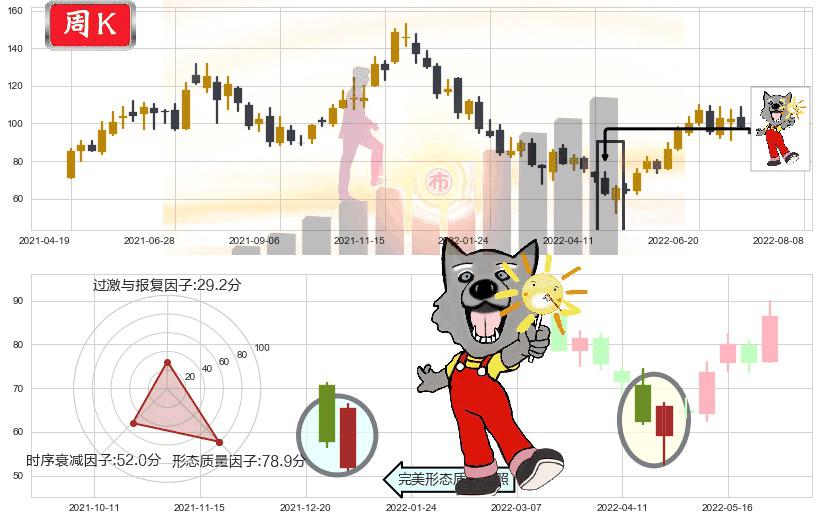 亿纬锂能(sz300014)曙光初现形态K线图-阿布量化