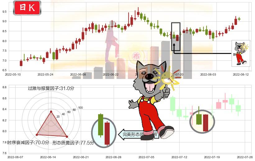 光线传媒(sz300251)曙光初现形态K线图-阿布量化
