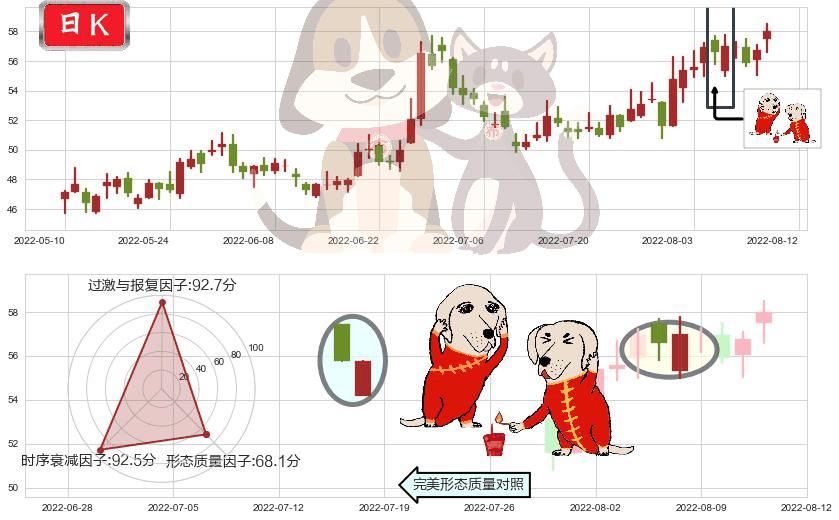 上海机场(sh600009)好友反攻K线图-阿布量化