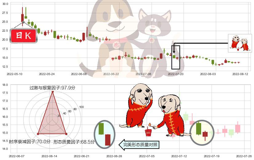 中国医药(sh600056)好友反攻K线图-阿布量化