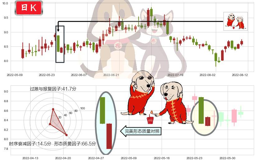 生物股份(sh600201)好友反攻K线图-阿布量化