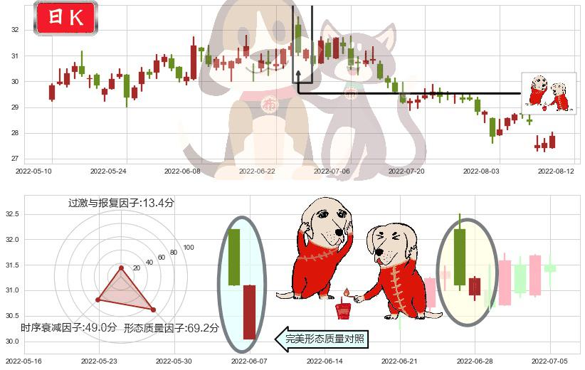 白云山(sh600332)好友反攻K线图-阿布量化