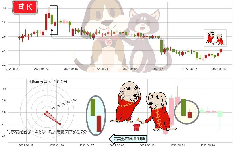 安阳钢铁(sh600569)好友反攻K线图-阿布量化