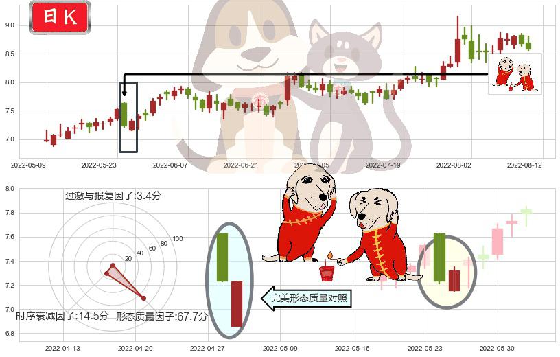 龙溪股份(sh600592)好友反攻K线图-阿布量化