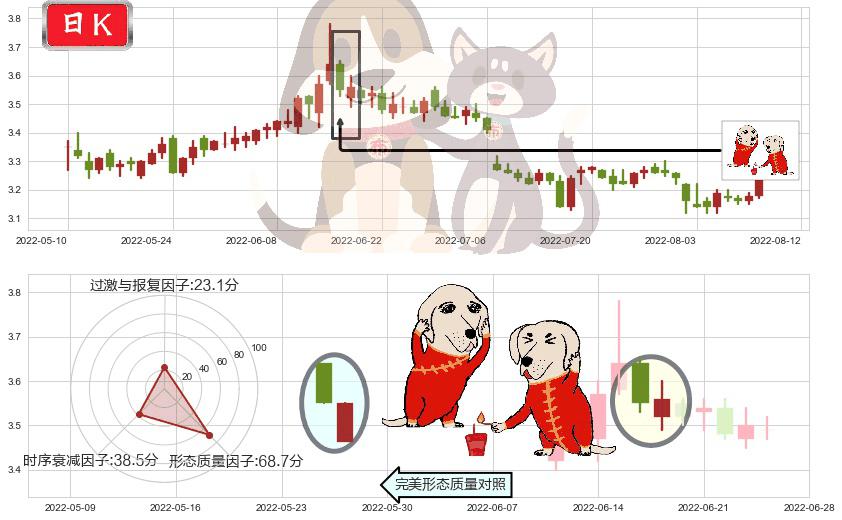 中航资本(sh600705)好友反攻K线图-阿布量化