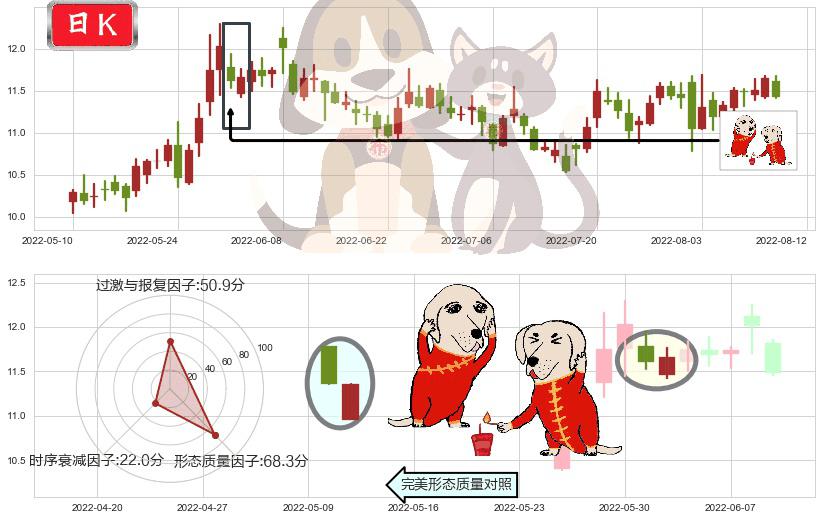 航天长峰(sh600855)好友反攻K线图-阿布量化