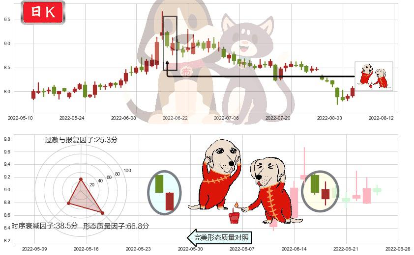 东兴证券(sh601198)好友反攻K线图-阿布量化