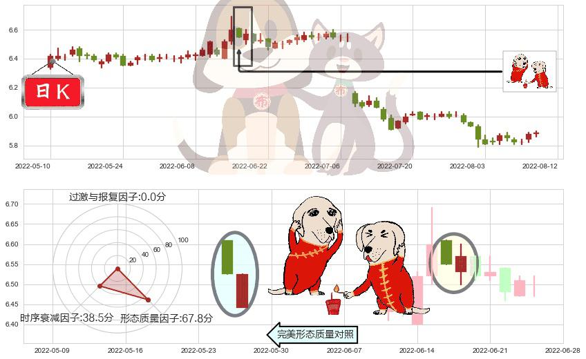 上海银行(sh601229)好友反攻K线图-阿布量化