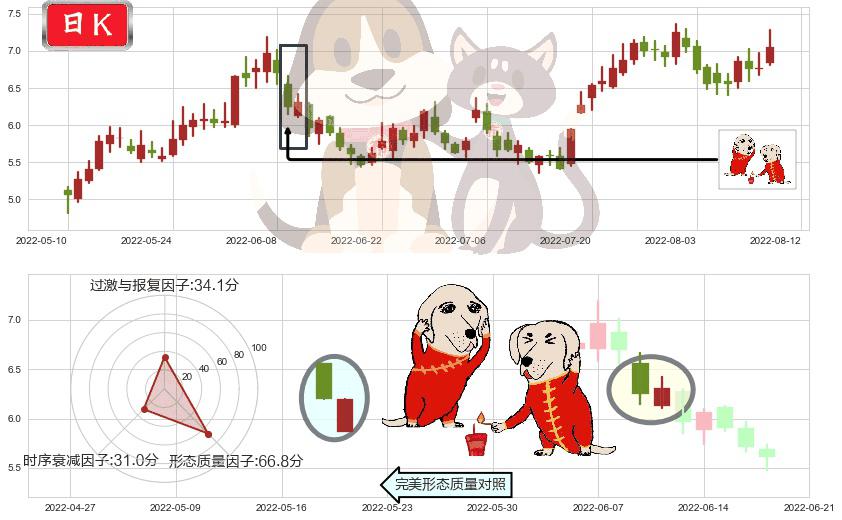 招商轮船(sh601872)好友反攻K线图-阿布量化