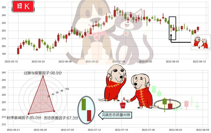 泸州老窖(sz000568)好友反攻K线图-阿布量化