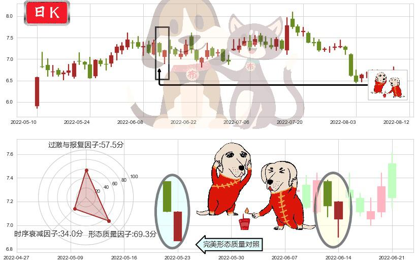 吉电股份(sz000875)好友反攻K线图-阿布量化