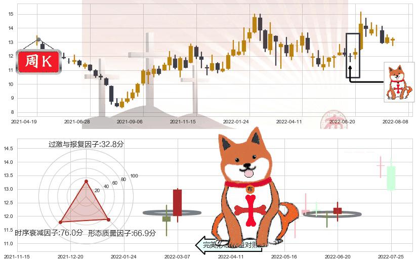 白云机场(sh600004)上涨孤独十字星K线图-阿布量化