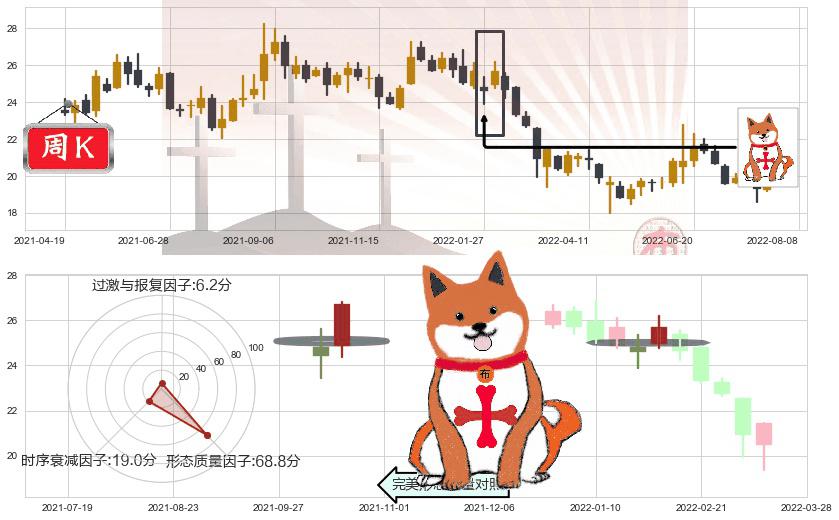 中信证券(sh600030)上涨孤独十字星K线图-阿布量化