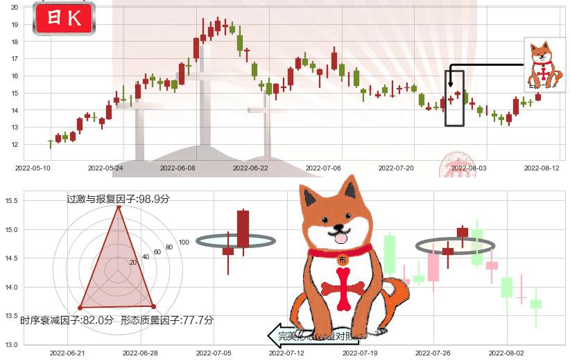 兰花科创(sh600123)上涨孤独十字星K线图-阿布量化