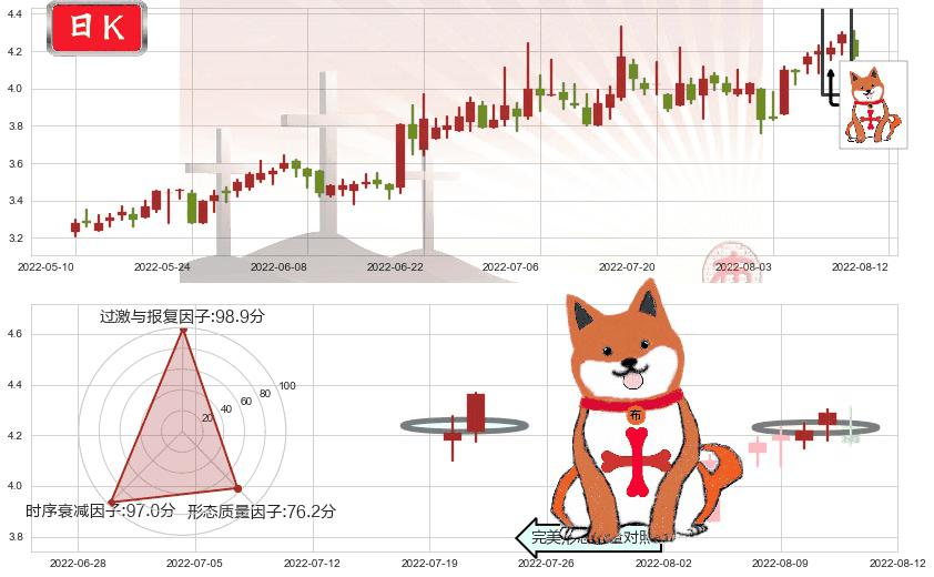 波导股份(sh600130)上涨孤独十字星K线图-阿布量化