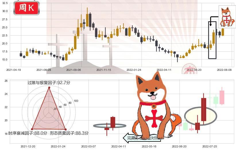 中国船舶(sh600150)上涨孤独十字星K线图-阿布量化