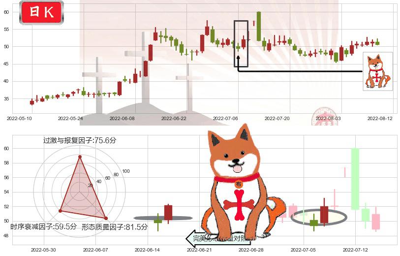 广晟有色(sh600259)上涨孤独十字星K线图-阿布量化