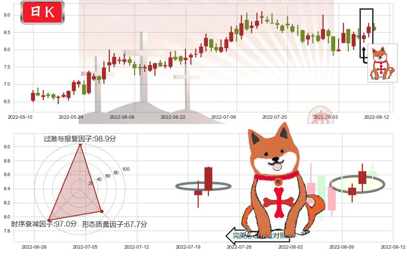 平高电气(sh600312)上涨孤独十字星K线图-阿布量化
