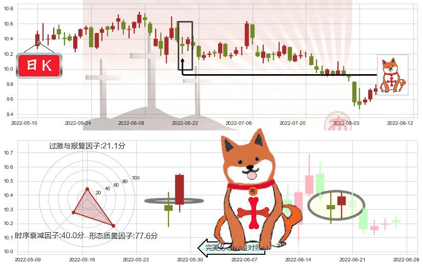 浙江龙盛(sh600352)上涨孤独十字星K线图-阿布量化