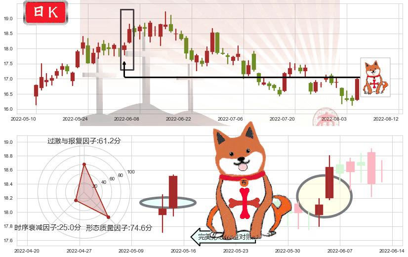 江西铜业(sh600362)上涨孤独十字星K线图-阿布量化