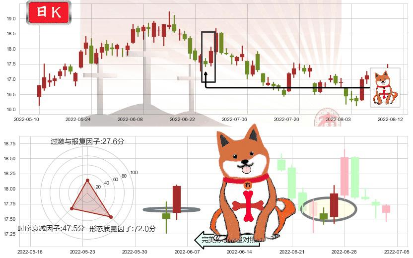 江西铜业(sh600362)上涨孤独十字星K线图-阿布量化